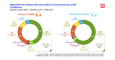 Répartition du volume d’écoute audio sur une journée par profil d’auditeurs
